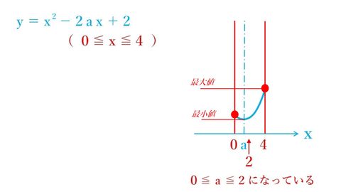 数学がわかる講座：「正しく二次関数」
