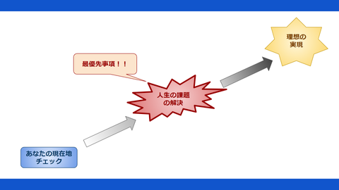 「人生の輪」と「二軸分析法」　～あなたの現状を把握するためのカルテ～